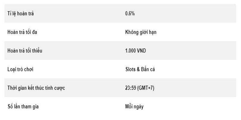 0.6% Hoàn trả nổ hũ và bắn cá